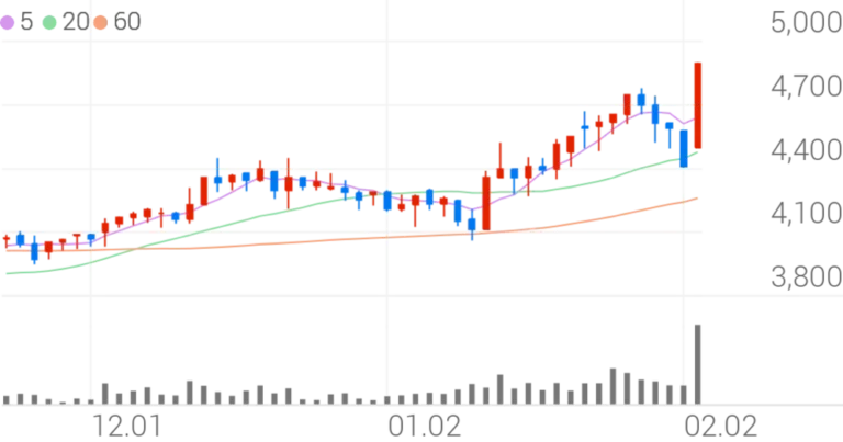 HDC Hyundai EP Shares Jump 11.56% as Auto Parts Demand Grows