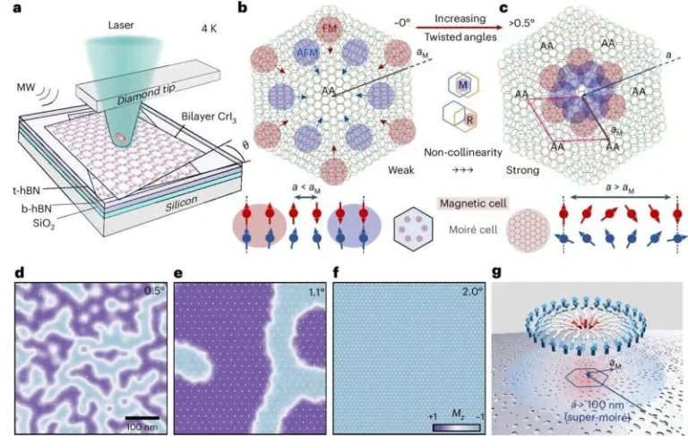 New Magnetism Form Discovered in Twisted 2D Layers
