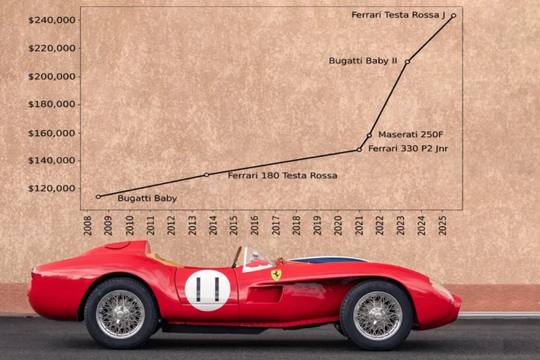 Ferrari Testa Rossa J Kids’ Car Auction Hits Record 3,864