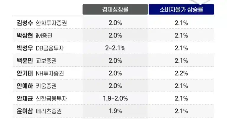 Bank of Korea to Set 2025 GDP Growth at 1.9-2%