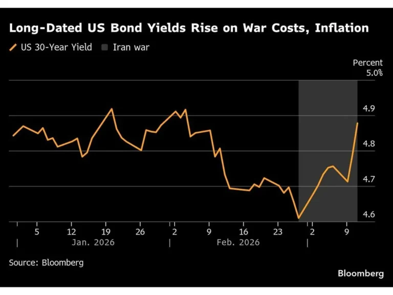 Iran Conflict Drives Long-Term Bond Yields Higher Amid Deficit Fears