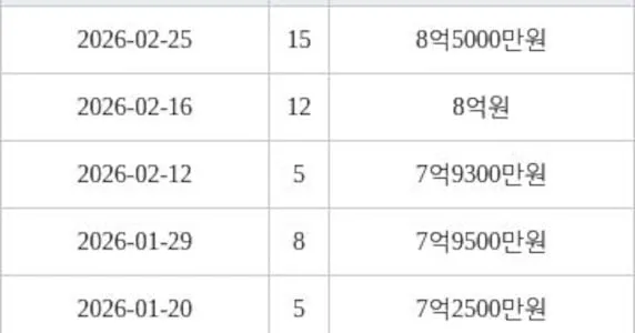 Seoul Wolgye-dong Hyundai Hits Record 850M Won for 59m² Unit Seoul Wolgye-dong Hyundai Hits Record 850M Won for 59m² Unit